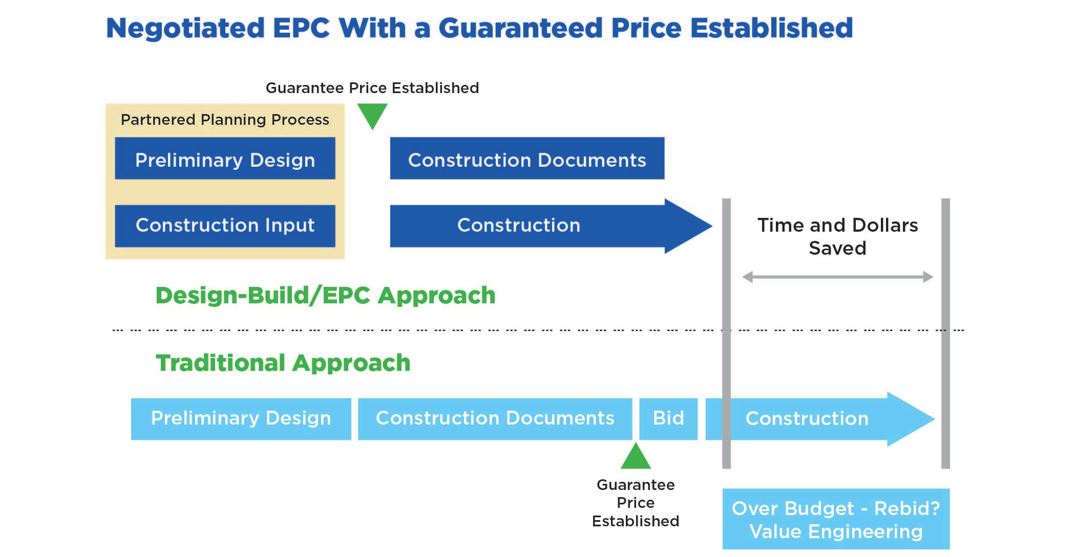 Negotiated EPC With A Guaranteed Price Established