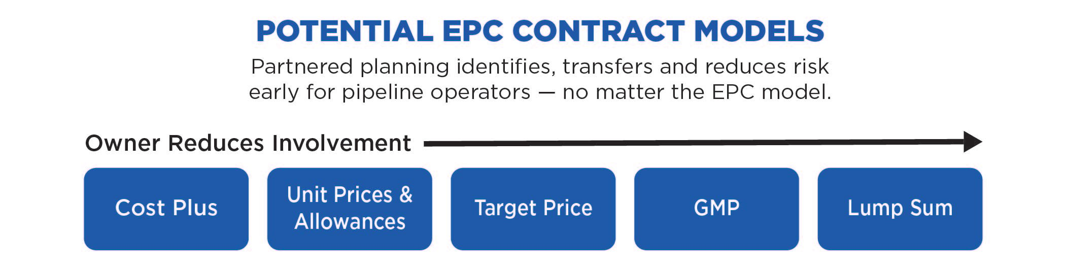 POTENTIAL EPC CONTRACT MODELS